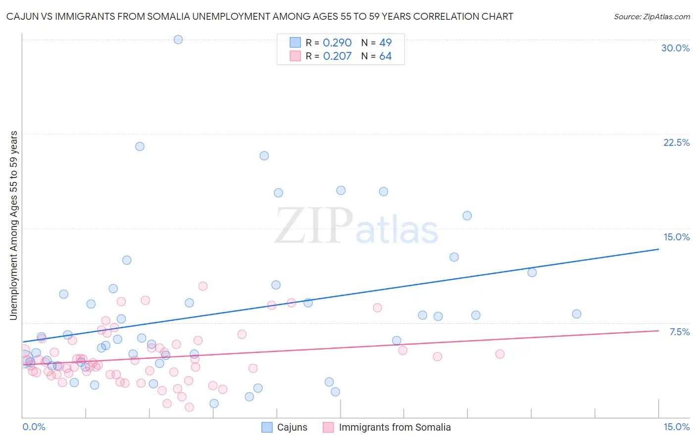 Cajun vs Immigrants from Somalia Unemployment Among Ages 55 to 59 years