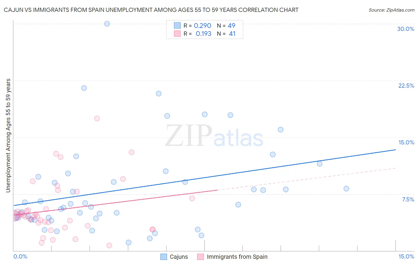 Cajun vs Immigrants from Spain Unemployment Among Ages 55 to 59 years