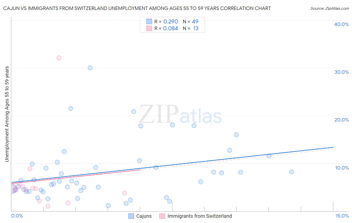 Cajun vs Immigrants from Switzerland Unemployment Among Ages 55 to 59 years