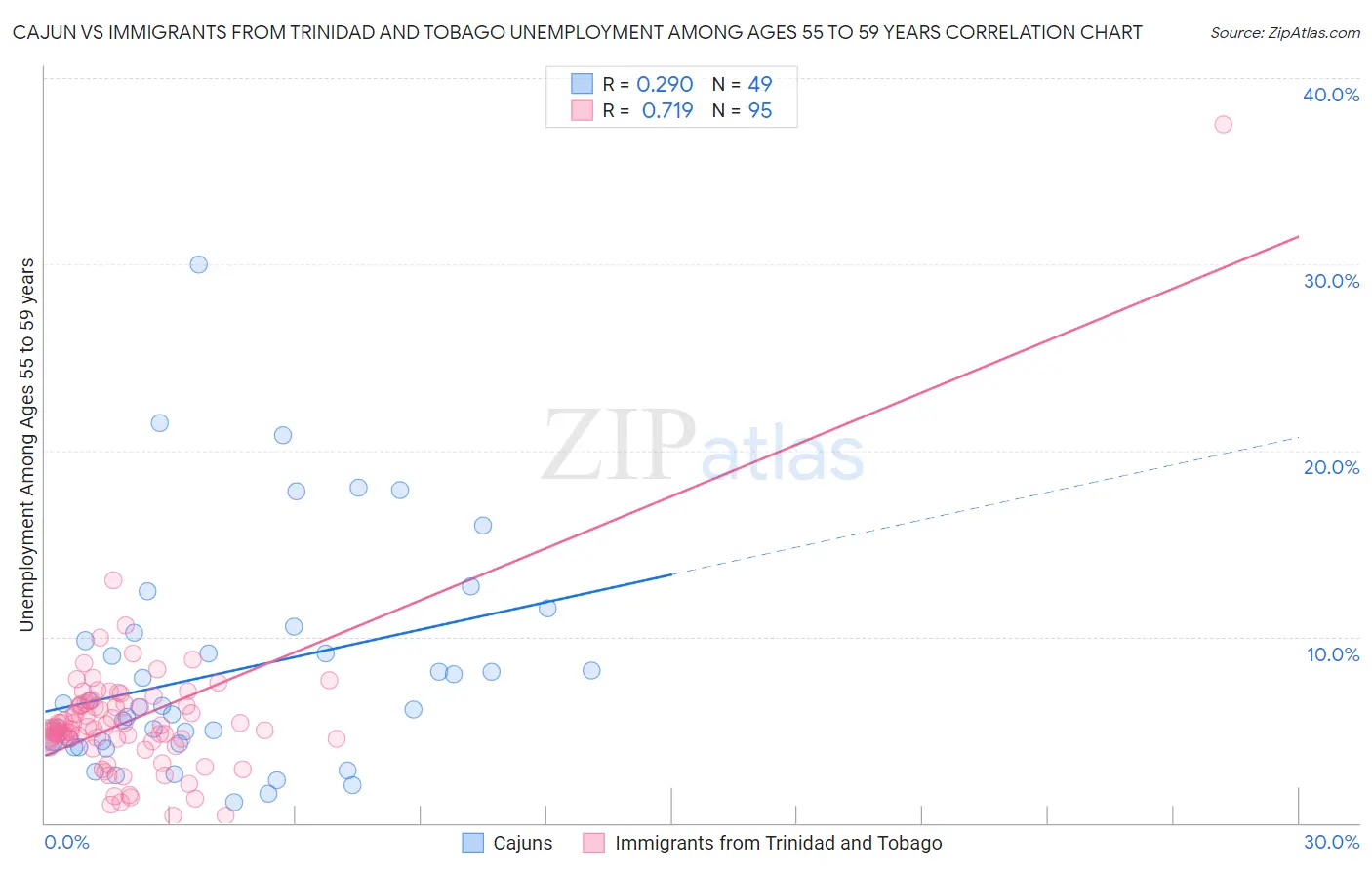 Cajun vs Immigrants from Trinidad and Tobago Unemployment Among Ages 55 to 59 years