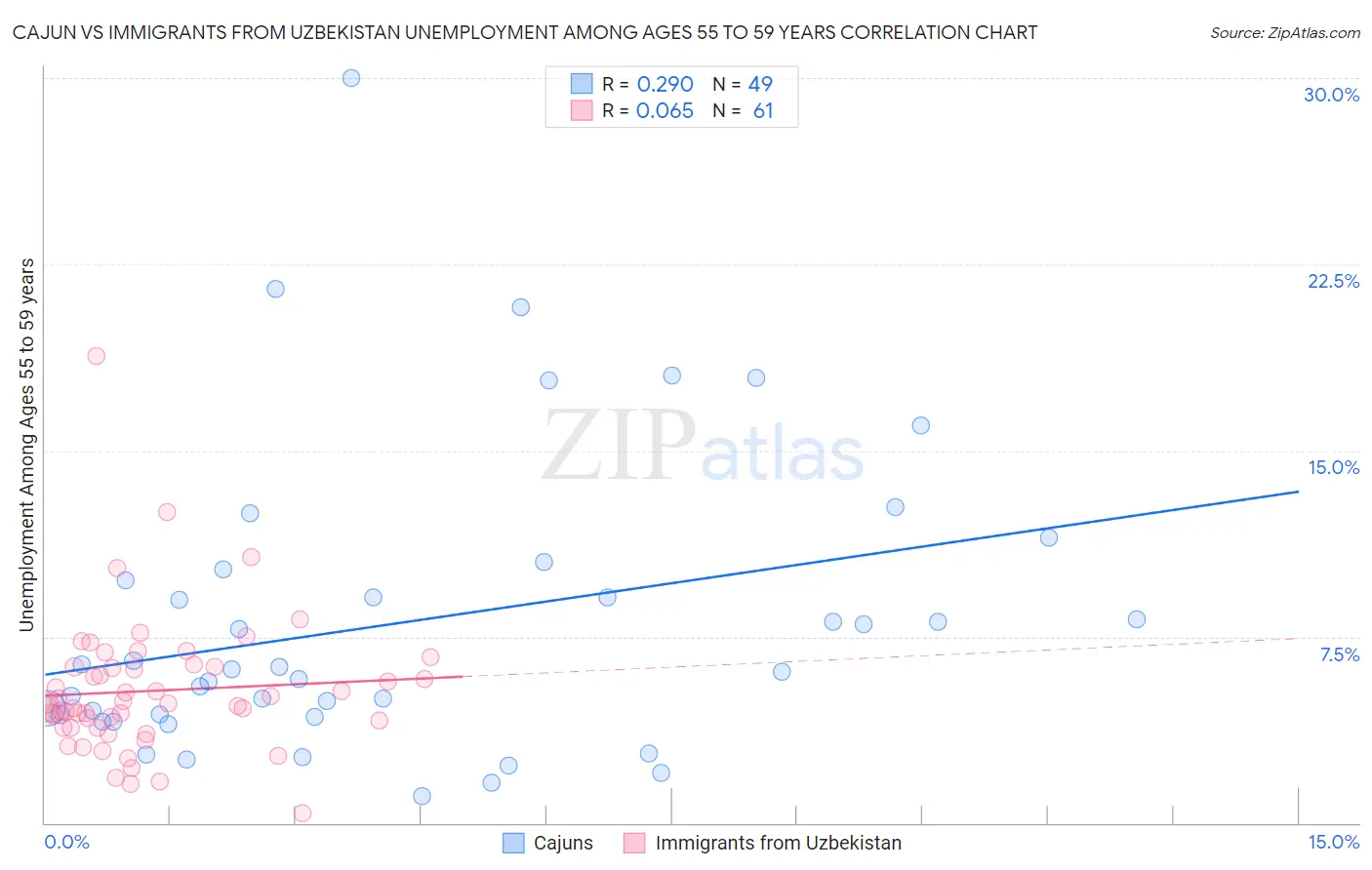 Cajun vs Immigrants from Uzbekistan Unemployment Among Ages 55 to 59 years