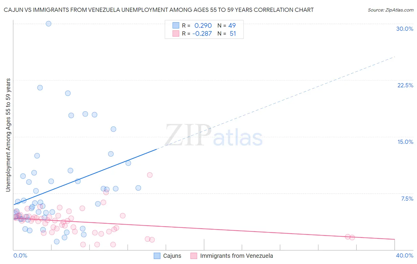 Cajun vs Immigrants from Venezuela Unemployment Among Ages 55 to 59 years