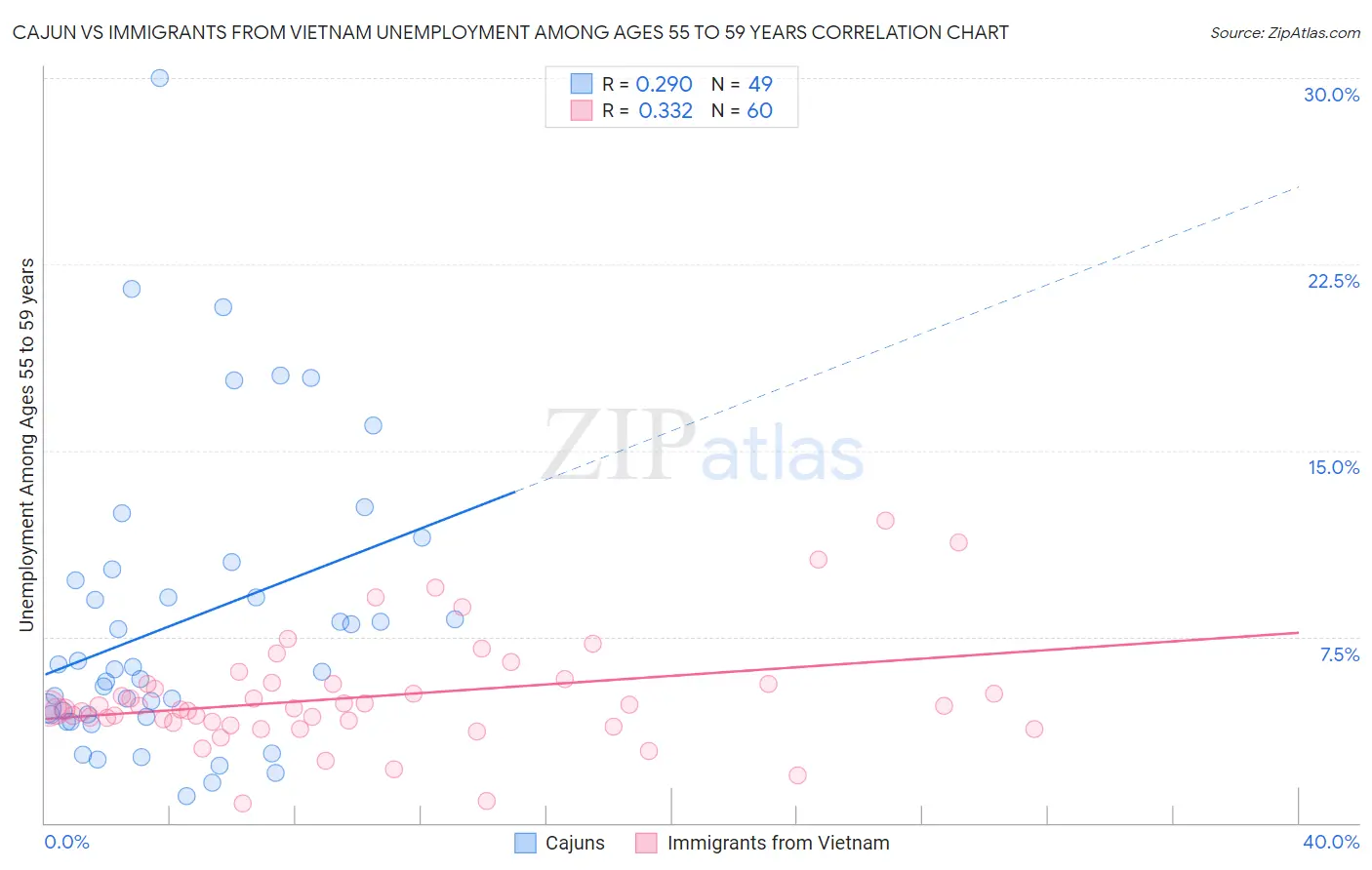 Cajun vs Immigrants from Vietnam Unemployment Among Ages 55 to 59 years