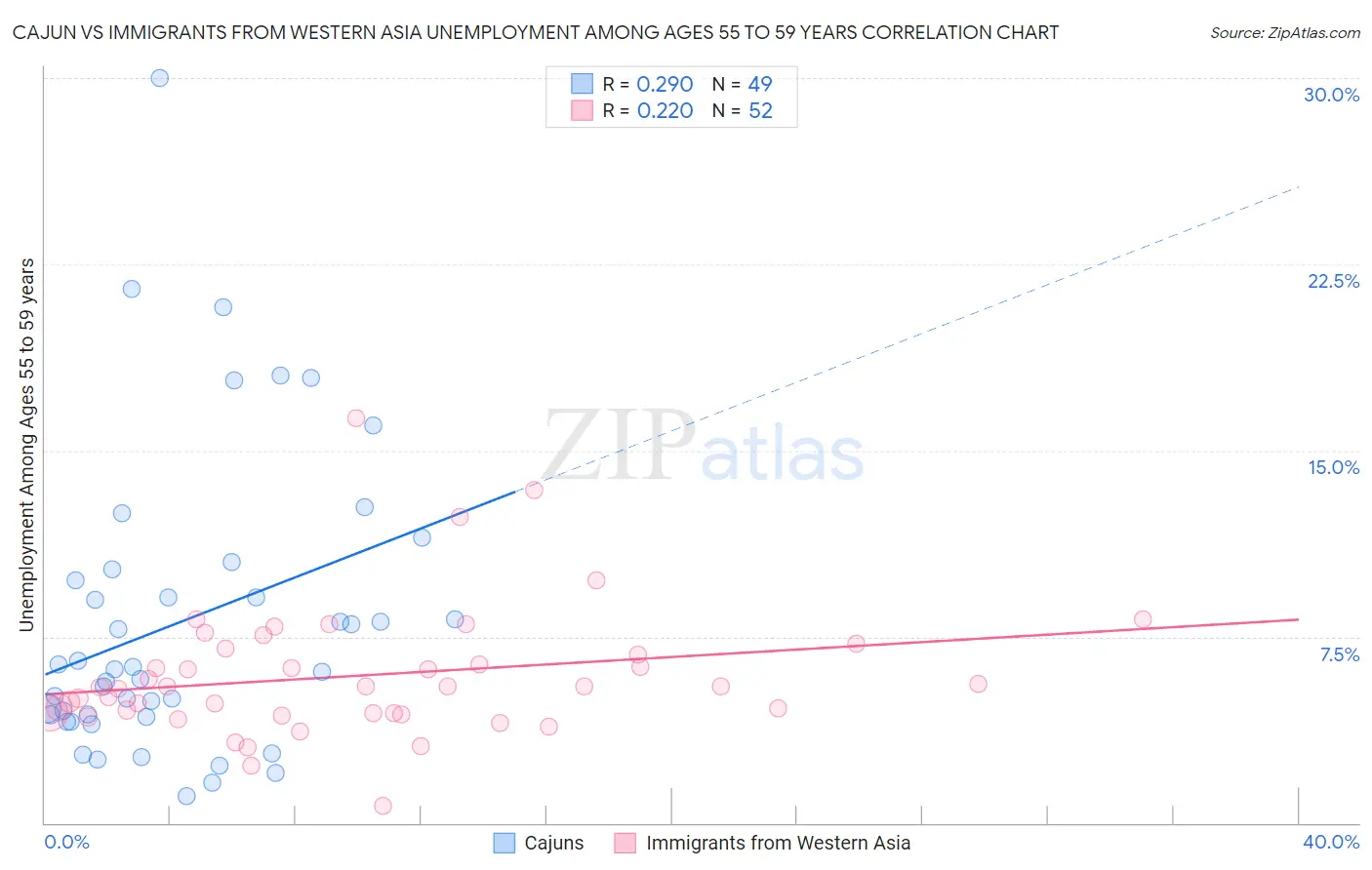 Cajun vs Immigrants from Western Asia Unemployment Among Ages 55 to 59 years