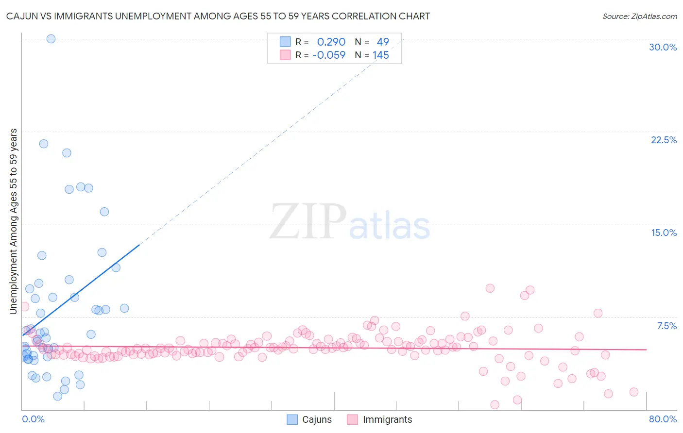 Cajun vs Immigrants Unemployment Among Ages 55 to 59 years