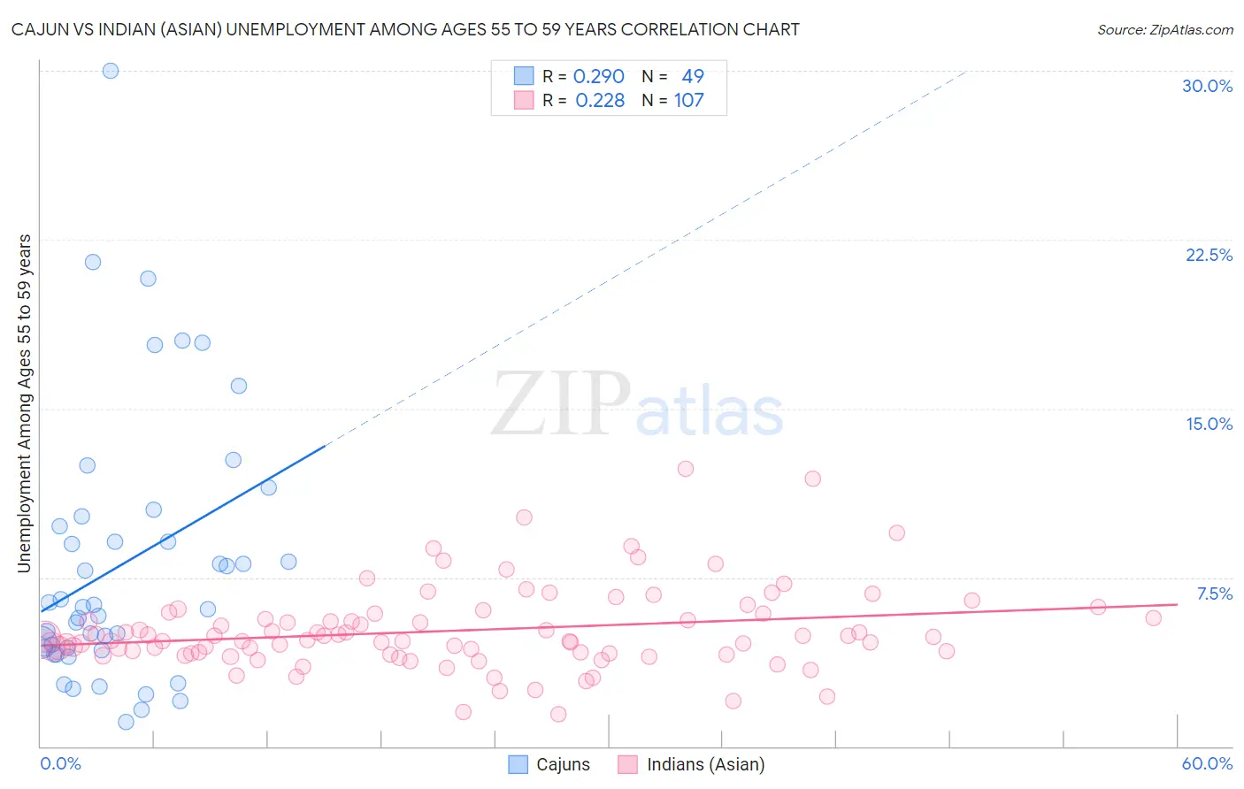 Cajun vs Indian (Asian) Unemployment Among Ages 55 to 59 years