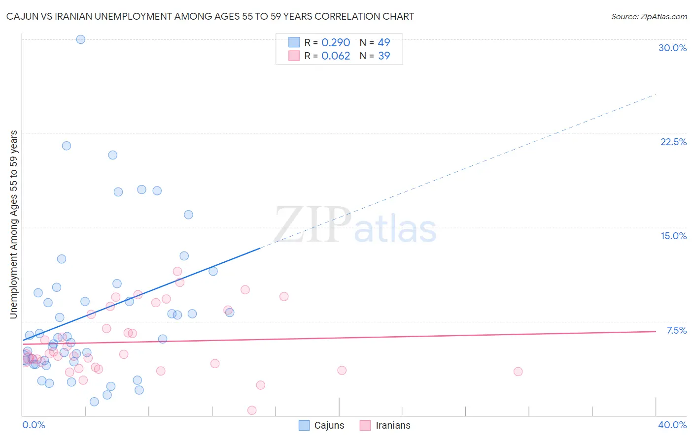Cajun vs Iranian Unemployment Among Ages 55 to 59 years
