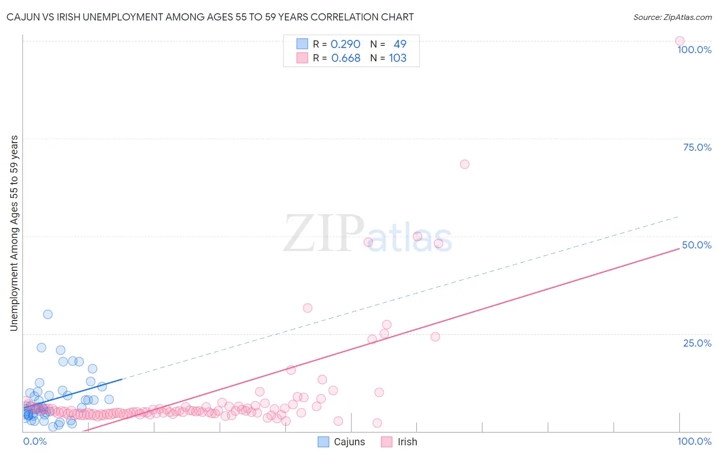 Cajun vs Irish Unemployment Among Ages 55 to 59 years