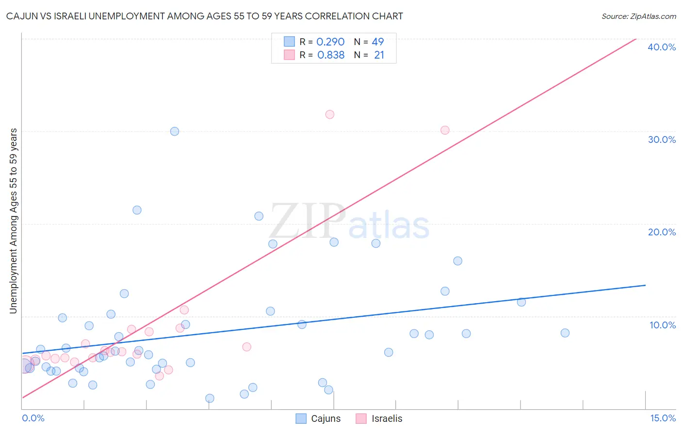 Cajun vs Israeli Unemployment Among Ages 55 to 59 years