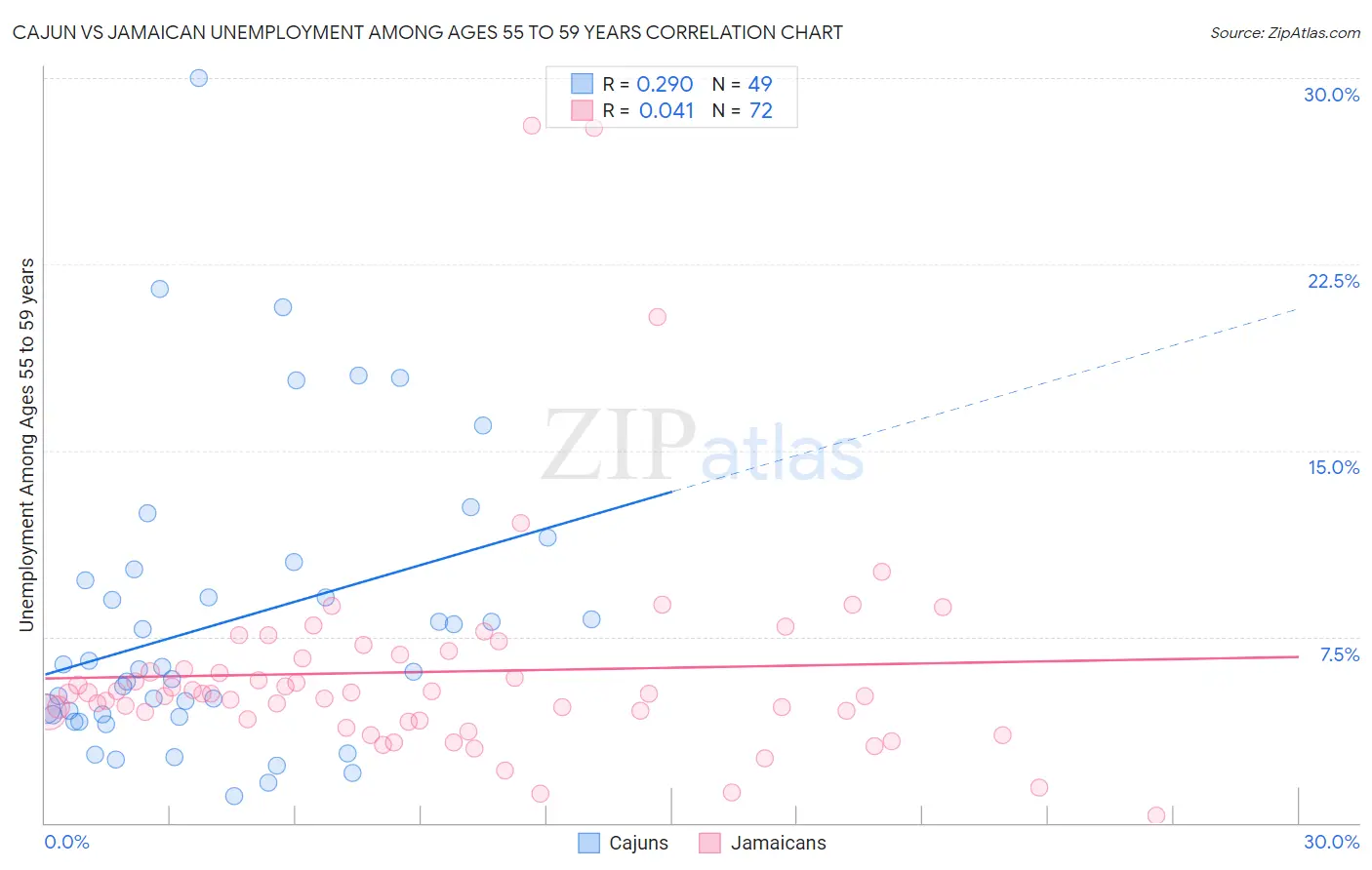Cajun vs Jamaican Unemployment Among Ages 55 to 59 years