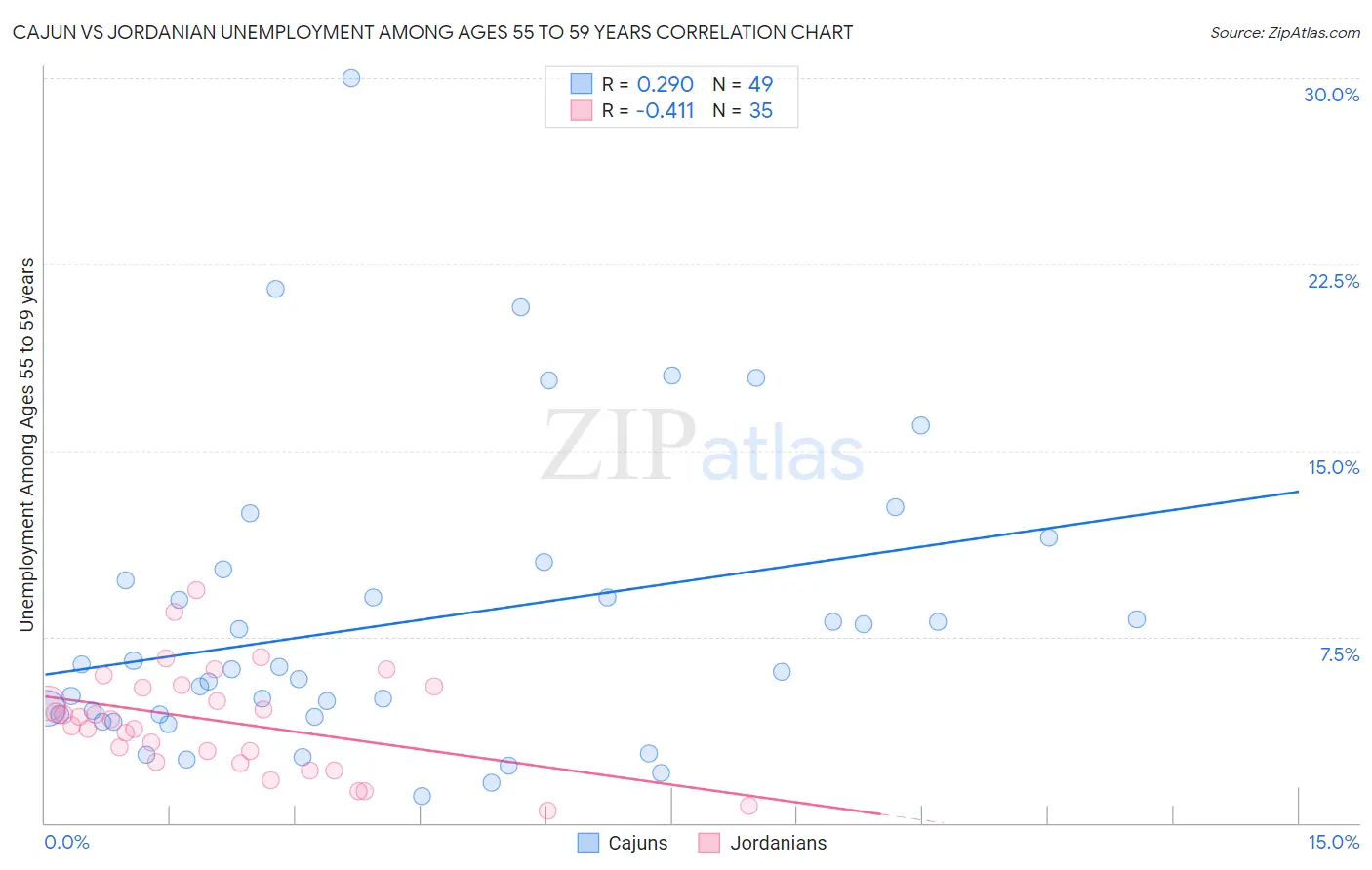Cajun vs Jordanian Unemployment Among Ages 55 to 59 years
