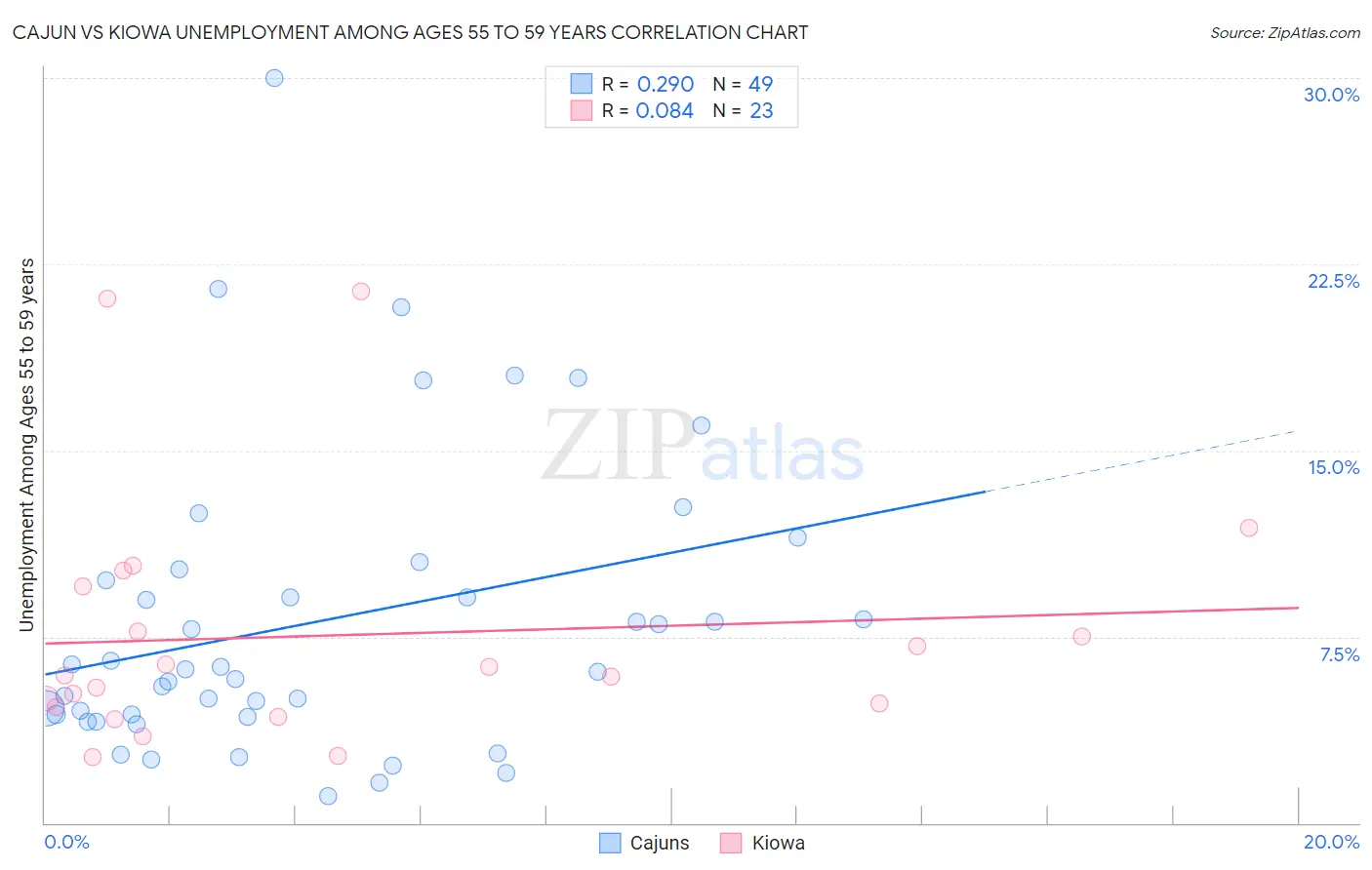 Cajun vs Kiowa Unemployment Among Ages 55 to 59 years
