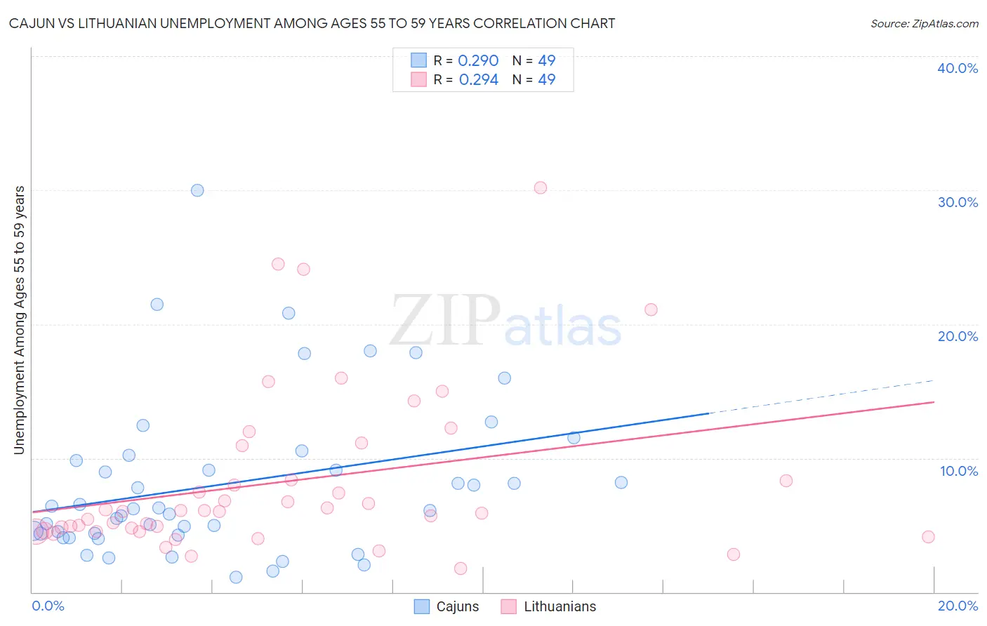 Cajun vs Lithuanian Unemployment Among Ages 55 to 59 years