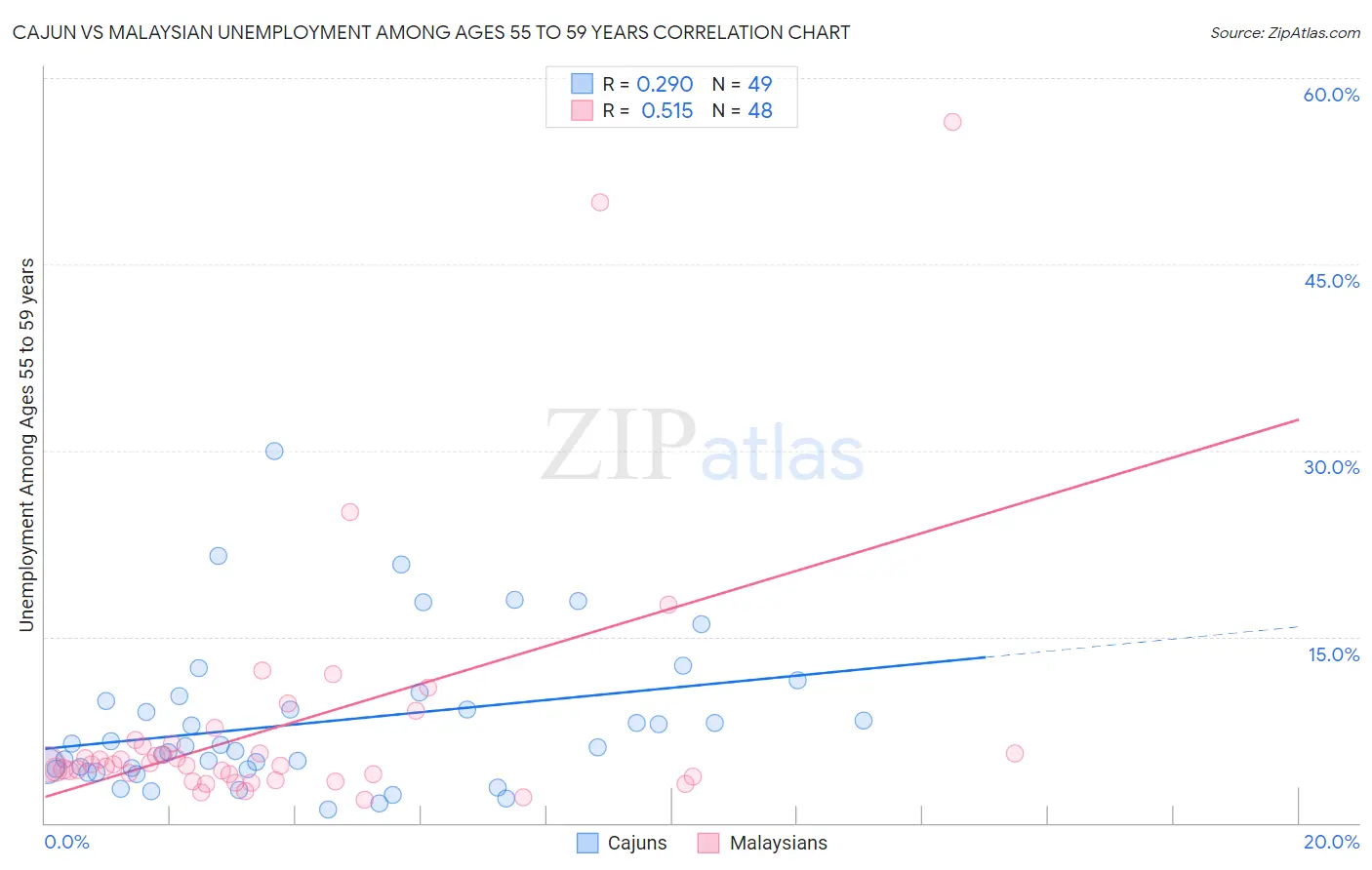Cajun vs Malaysian Unemployment Among Ages 55 to 59 years