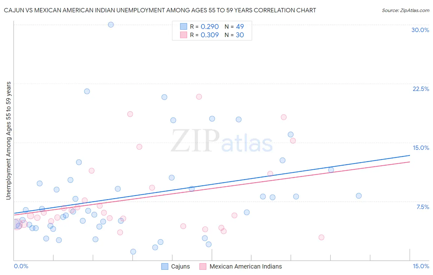 Cajun vs Mexican American Indian Unemployment Among Ages 55 to 59 years