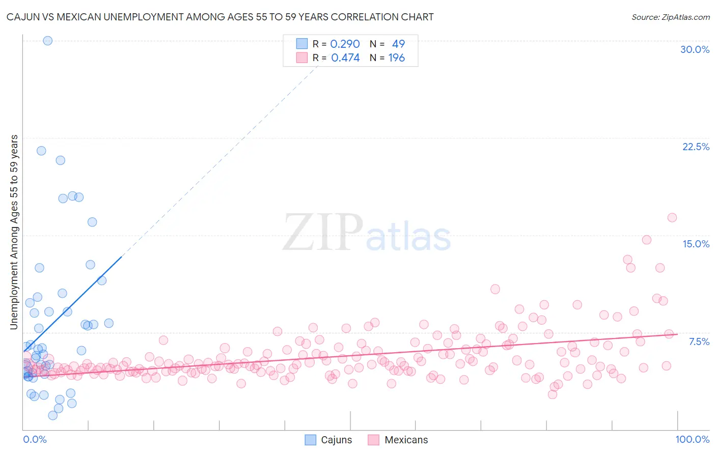 Cajun vs Mexican Unemployment Among Ages 55 to 59 years