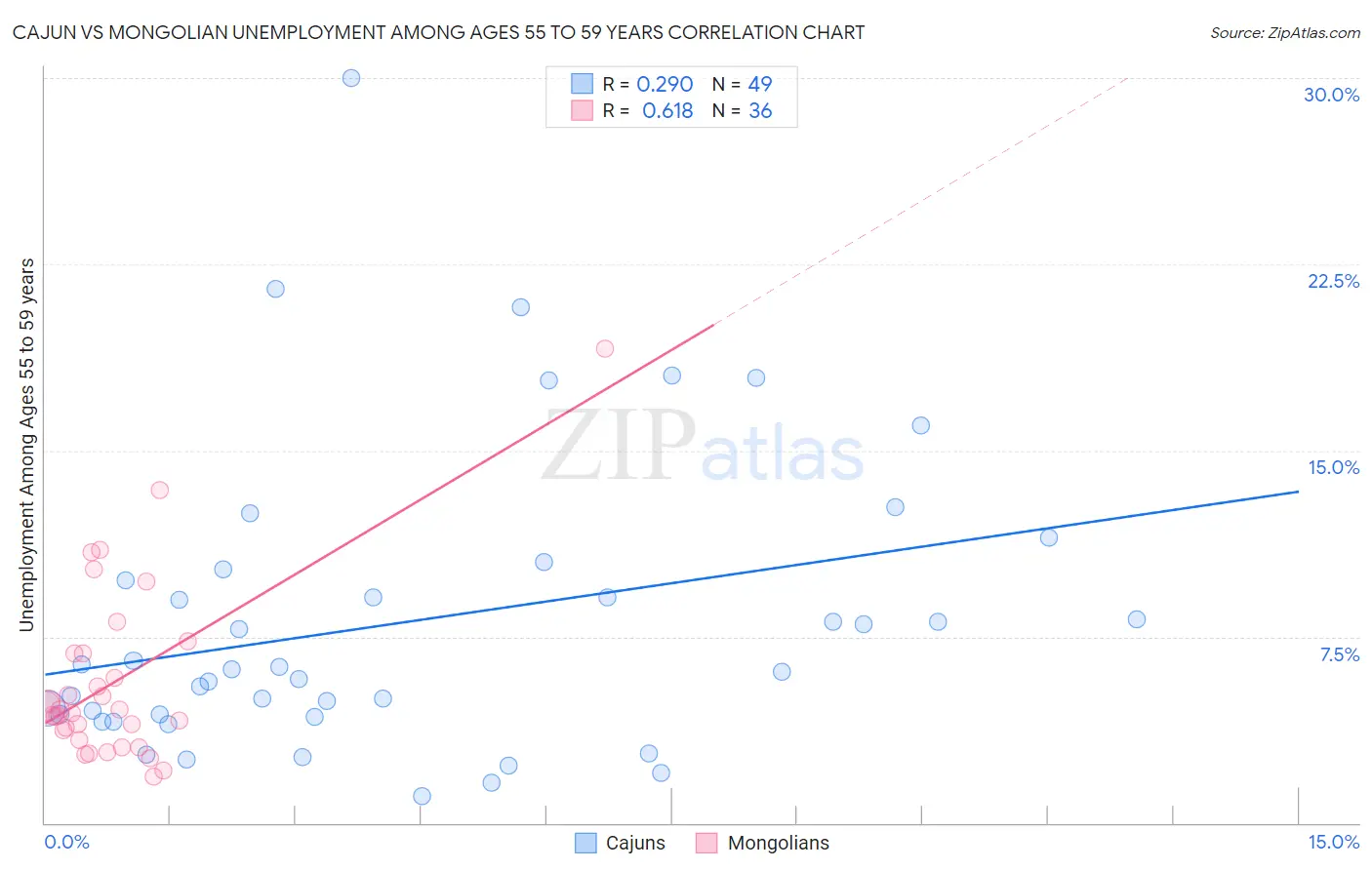 Cajun vs Mongolian Unemployment Among Ages 55 to 59 years