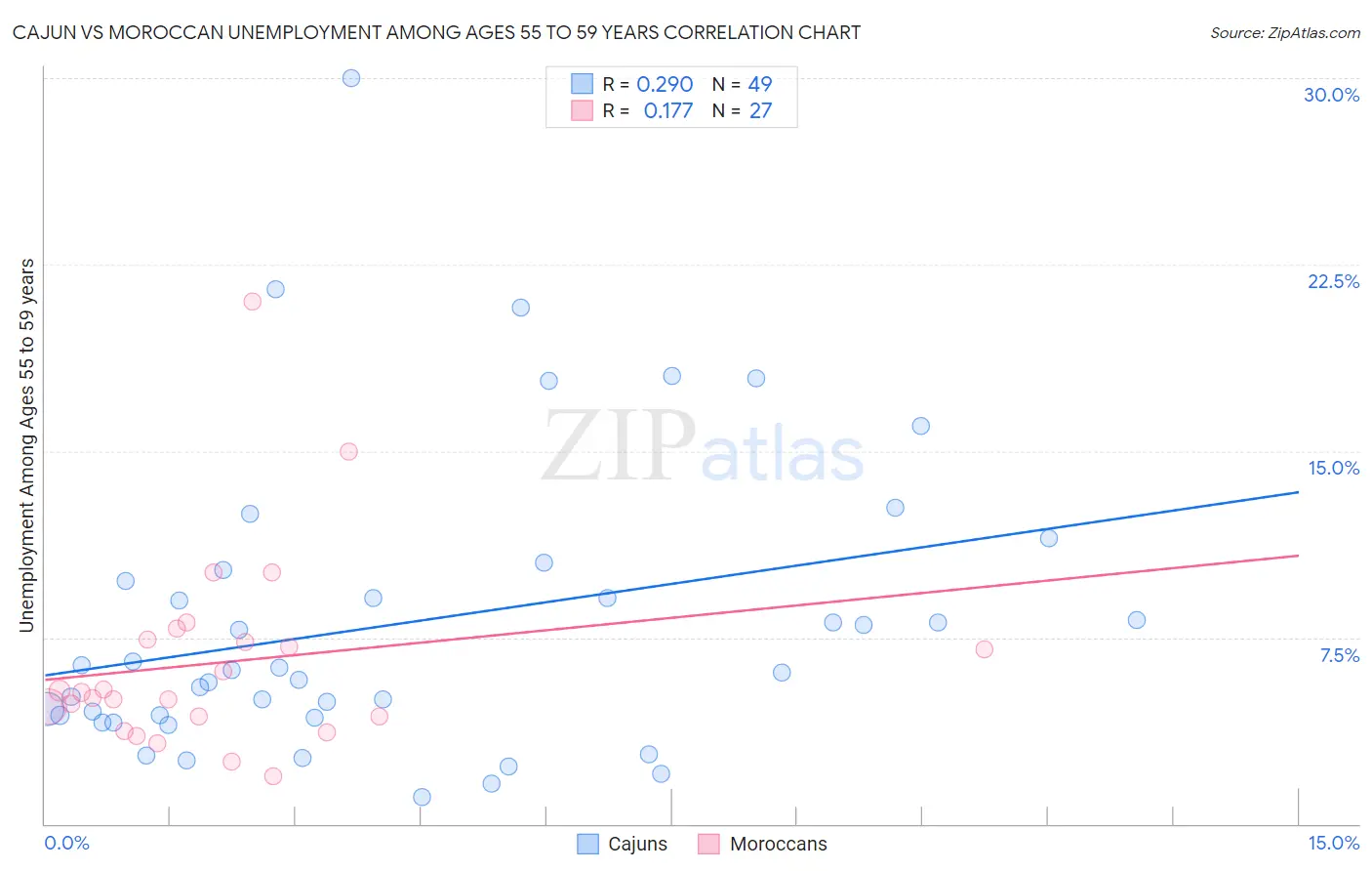 Cajun vs Moroccan Unemployment Among Ages 55 to 59 years