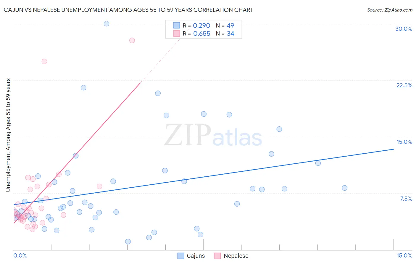 Cajun vs Nepalese Unemployment Among Ages 55 to 59 years