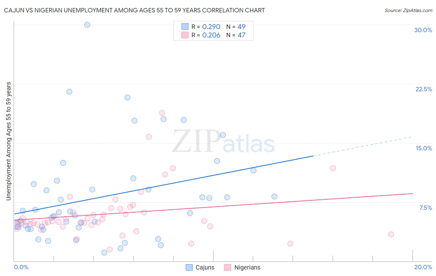 Cajun vs Nigerian Unemployment Among Ages 55 to 59 years