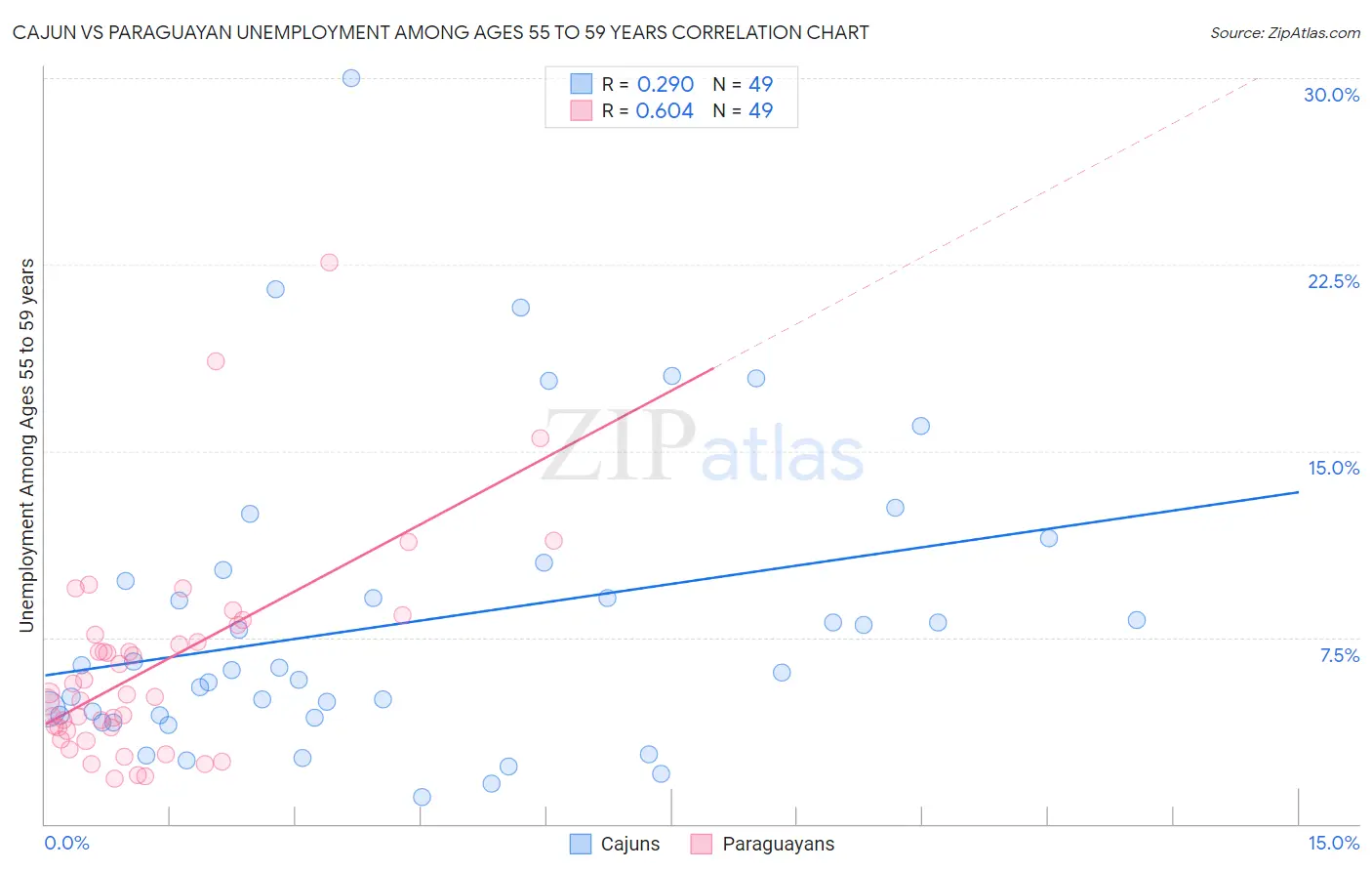 Cajun vs Paraguayan Unemployment Among Ages 55 to 59 years