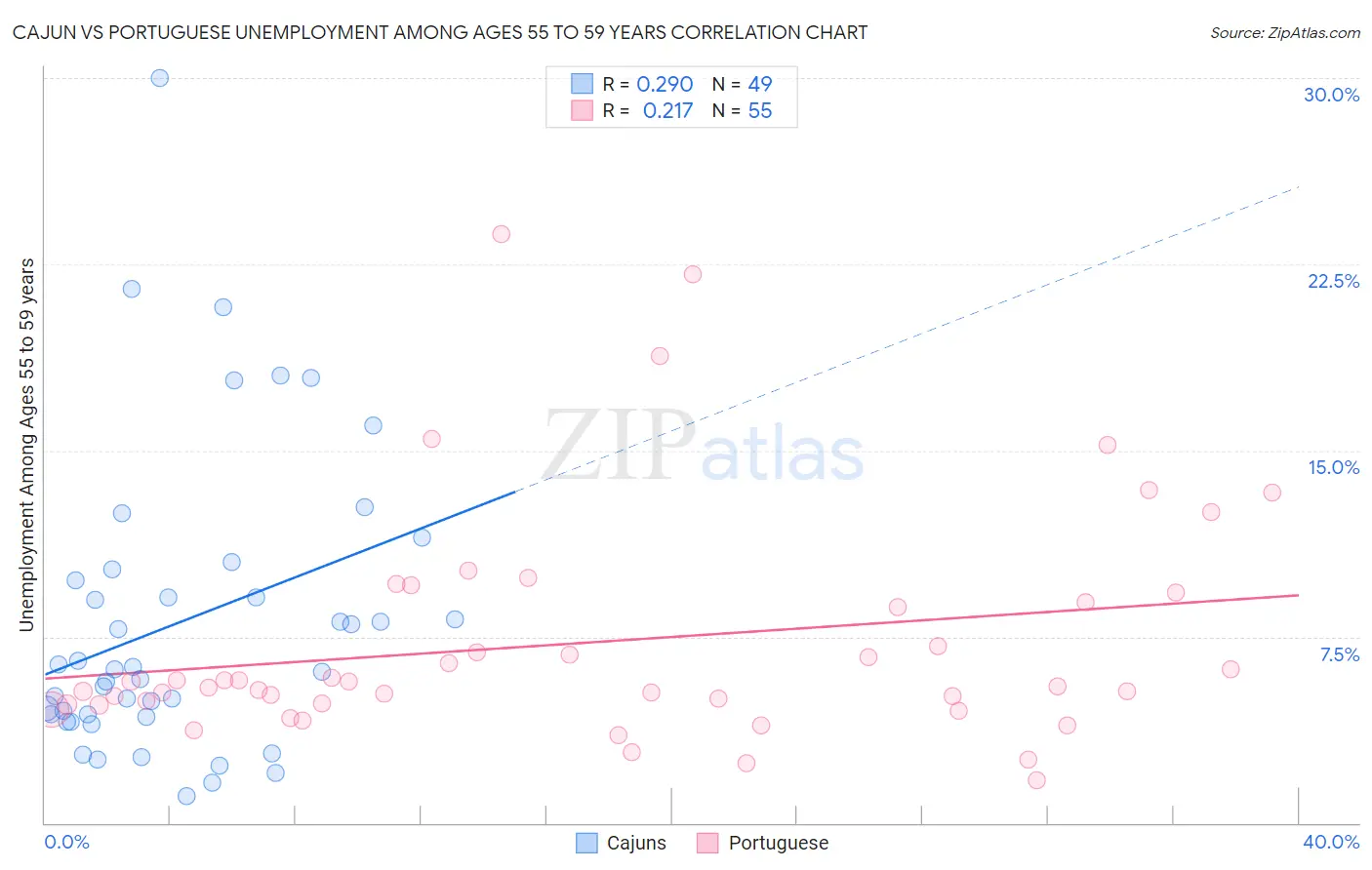 Cajun vs Portuguese Unemployment Among Ages 55 to 59 years