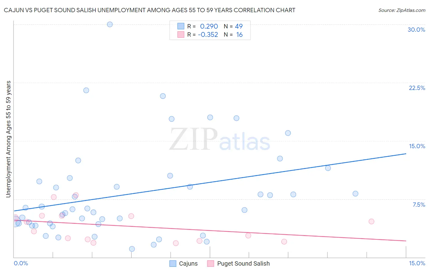Cajun vs Puget Sound Salish Unemployment Among Ages 55 to 59 years