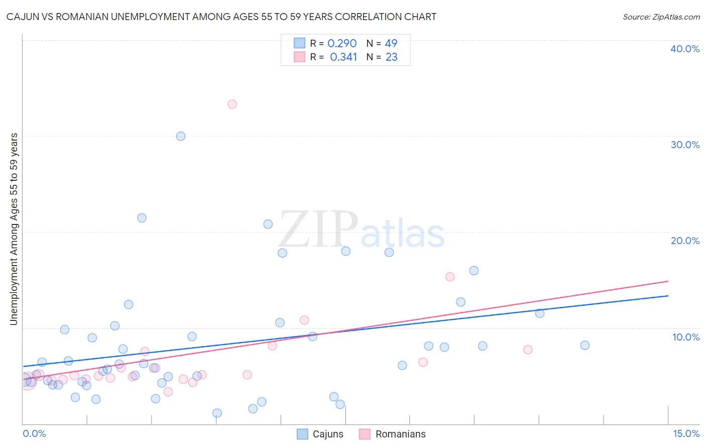 Cajun vs Romanian Unemployment Among Ages 55 to 59 years