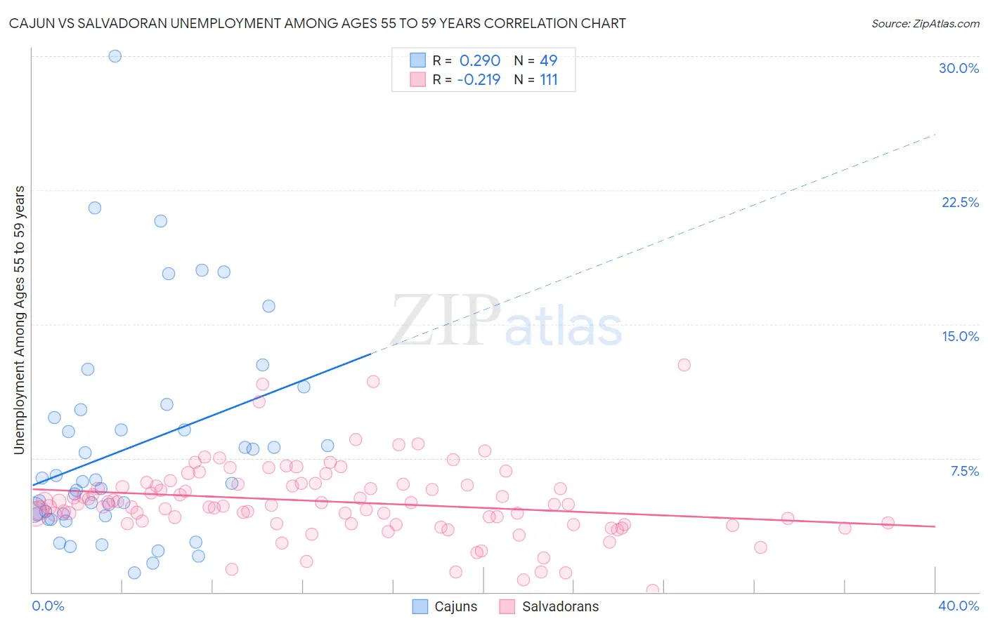 Cajun vs Salvadoran Unemployment Among Ages 55 to 59 years