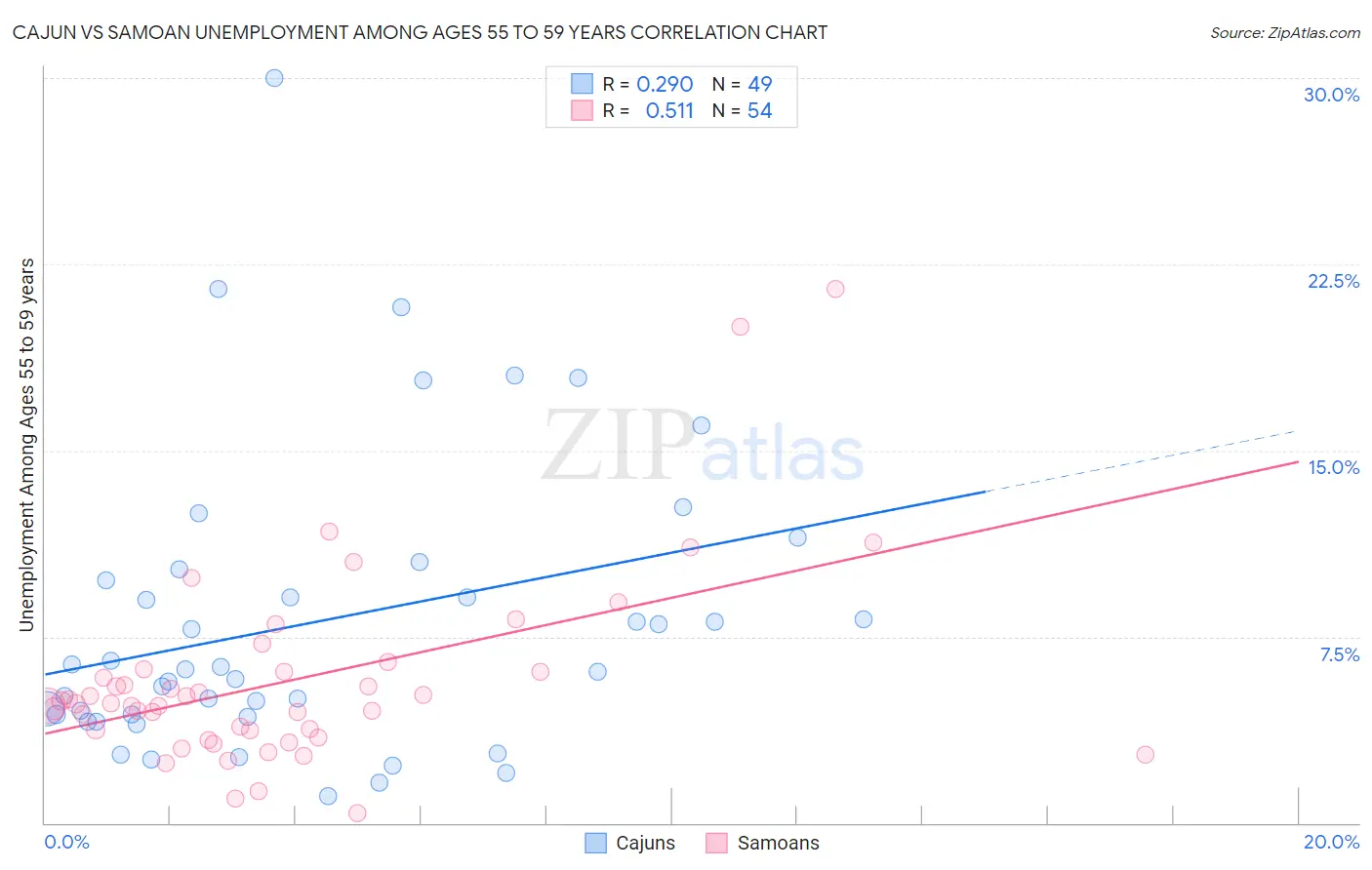 Cajun vs Samoan Unemployment Among Ages 55 to 59 years