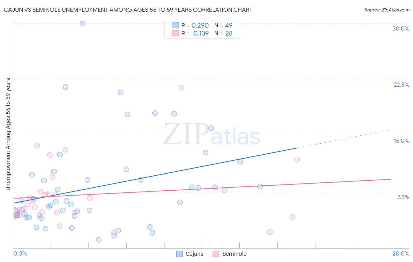 Cajun vs Seminole Unemployment Among Ages 55 to 59 years