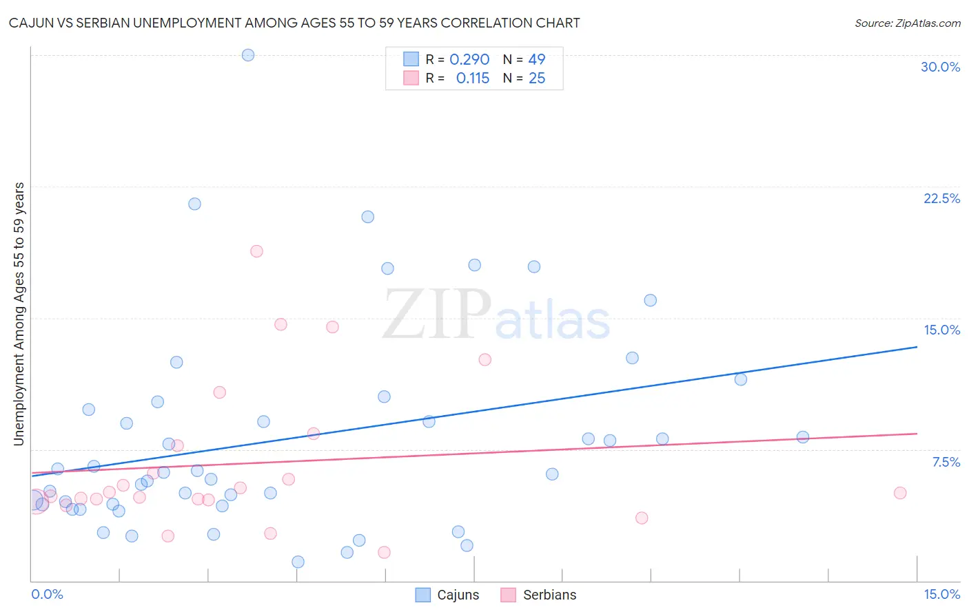 Cajun vs Serbian Unemployment Among Ages 55 to 59 years