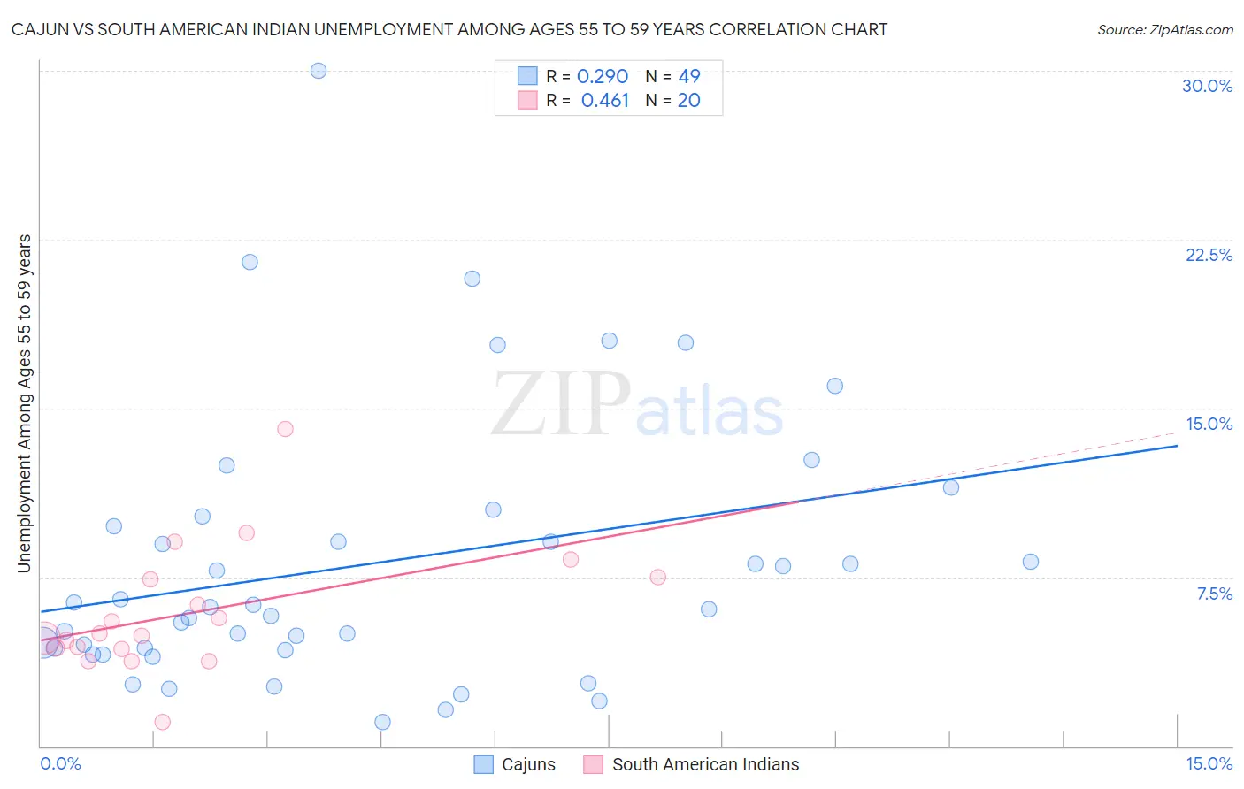 Cajun vs South American Indian Unemployment Among Ages 55 to 59 years