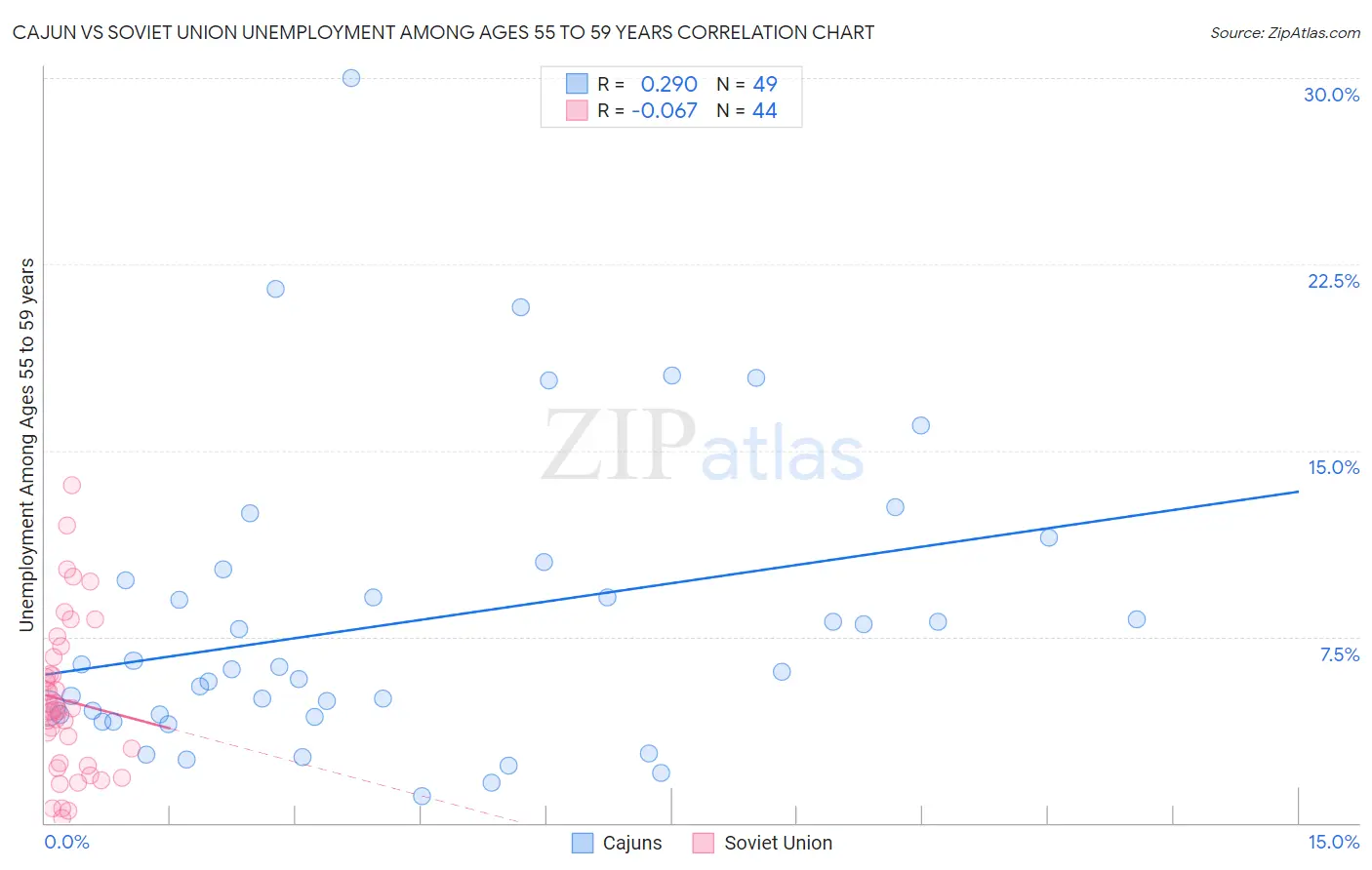 Cajun vs Soviet Union Unemployment Among Ages 55 to 59 years