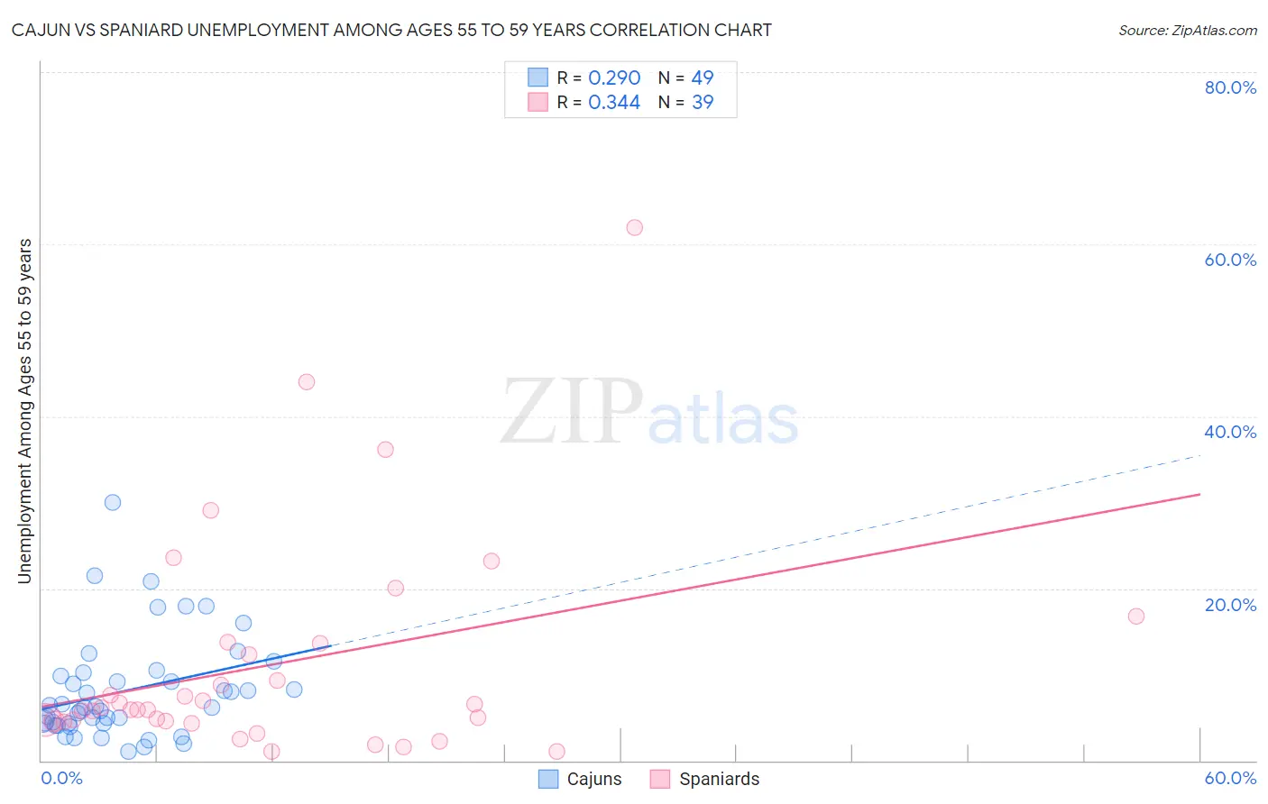 Cajun vs Spaniard Unemployment Among Ages 55 to 59 years