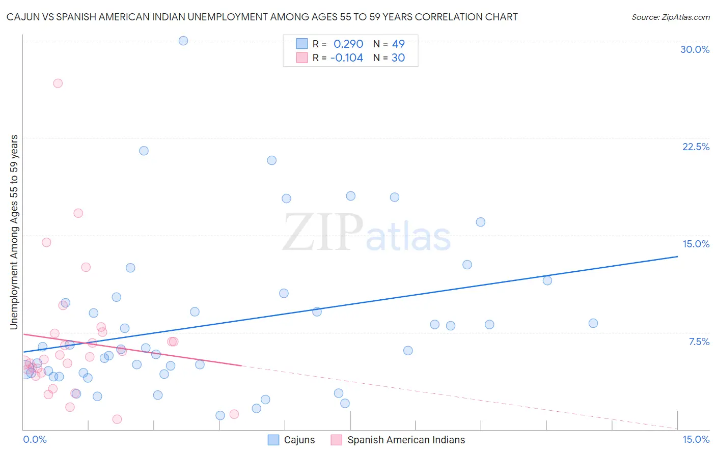 Cajun vs Spanish American Indian Unemployment Among Ages 55 to 59 years