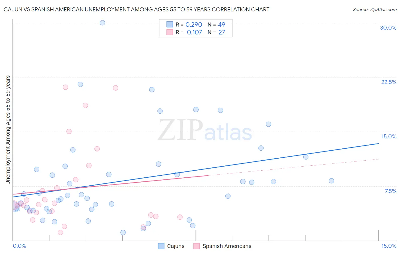 Cajun vs Spanish American Unemployment Among Ages 55 to 59 years