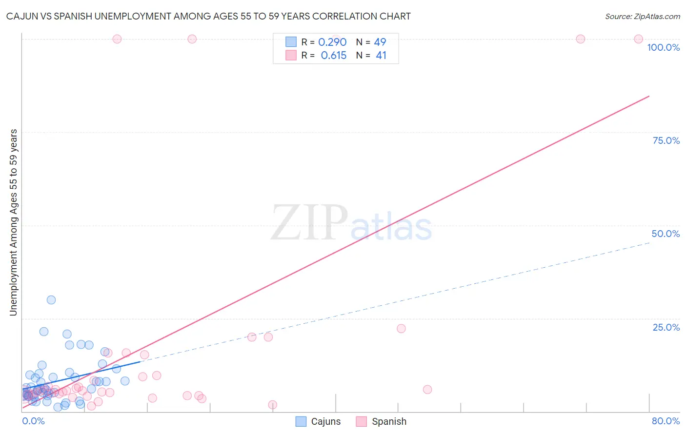 Cajun vs Spanish Unemployment Among Ages 55 to 59 years