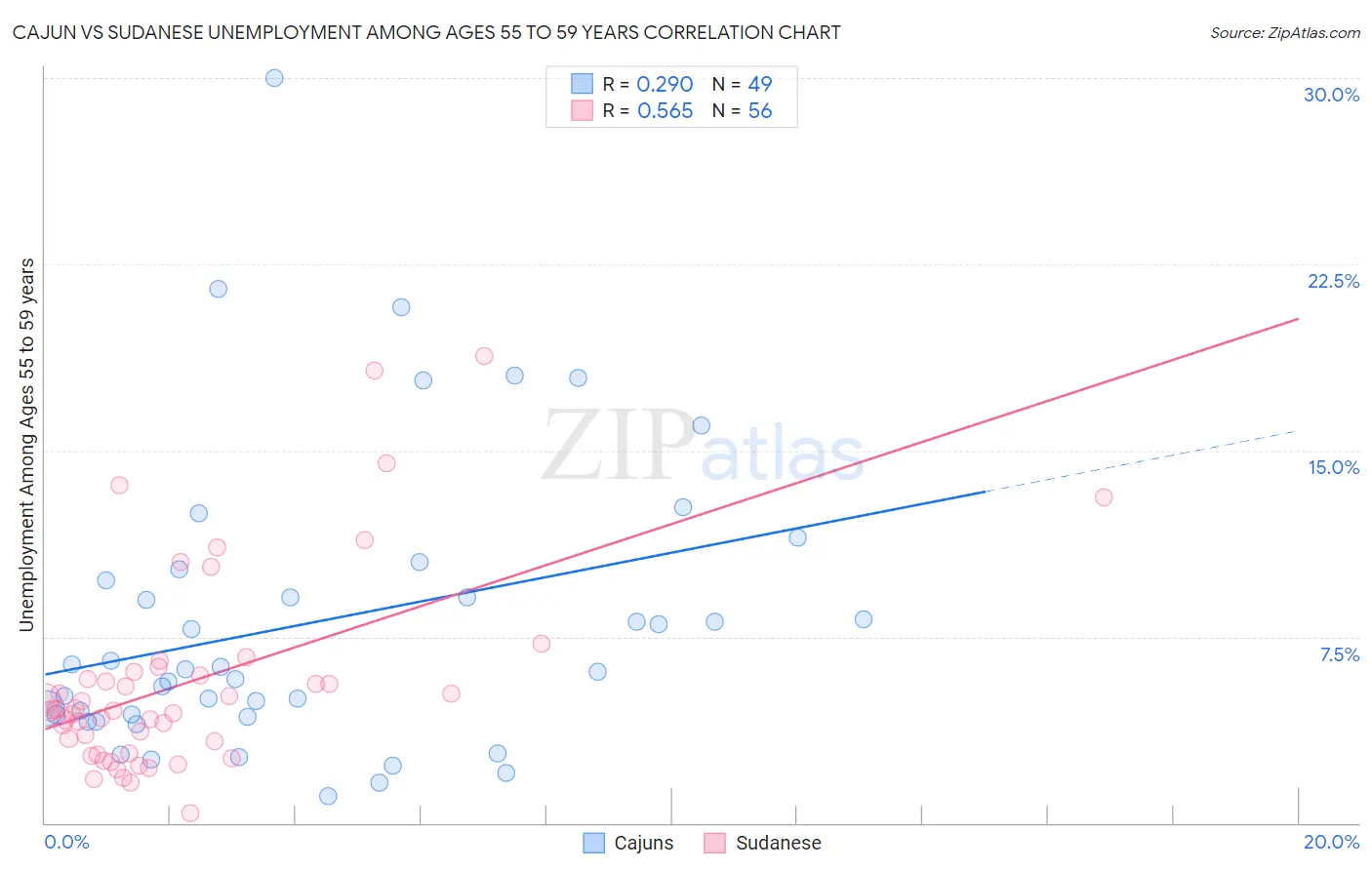 Cajun vs Sudanese Unemployment Among Ages 55 to 59 years