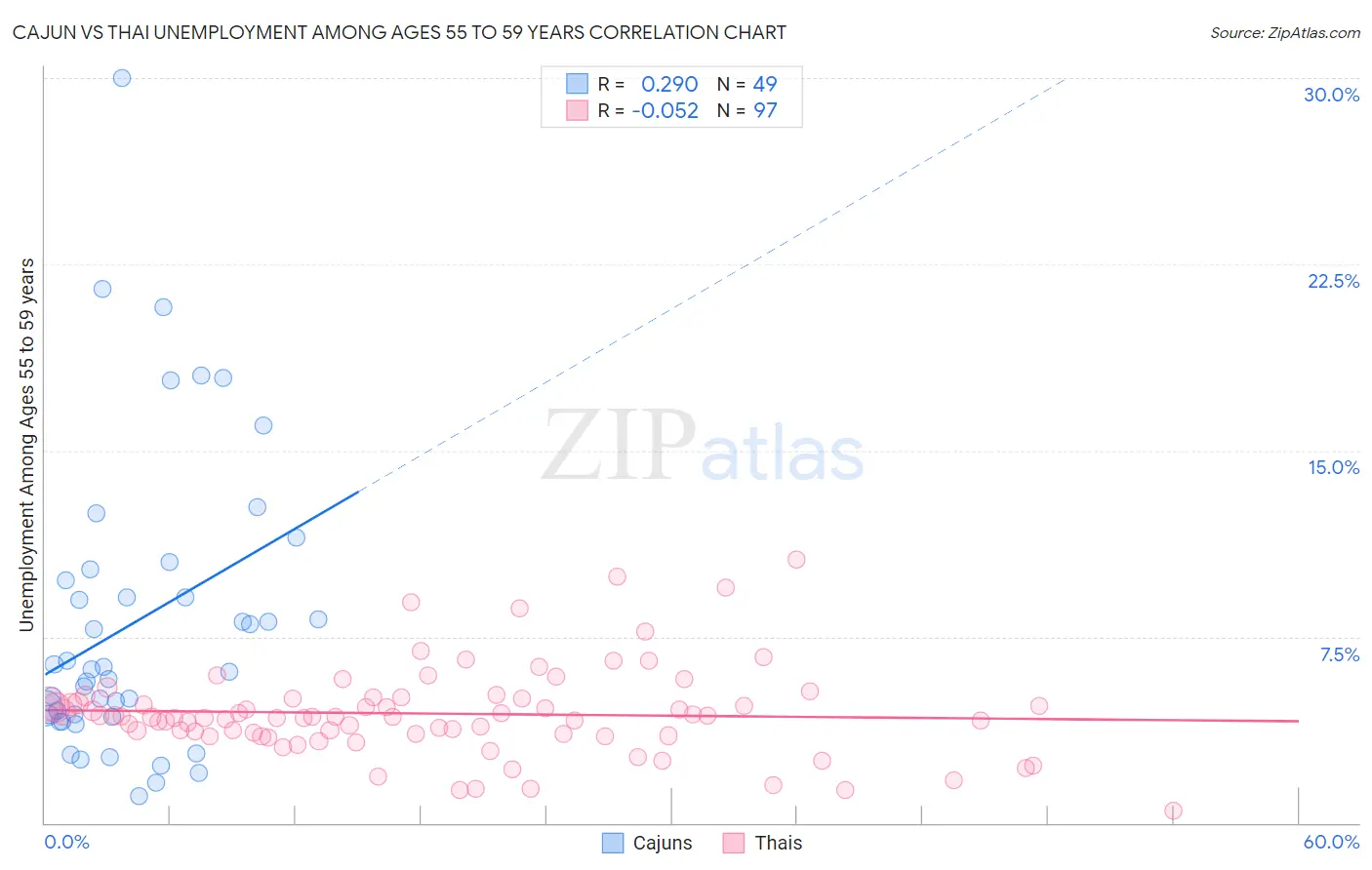 Cajun vs Thai Unemployment Among Ages 55 to 59 years