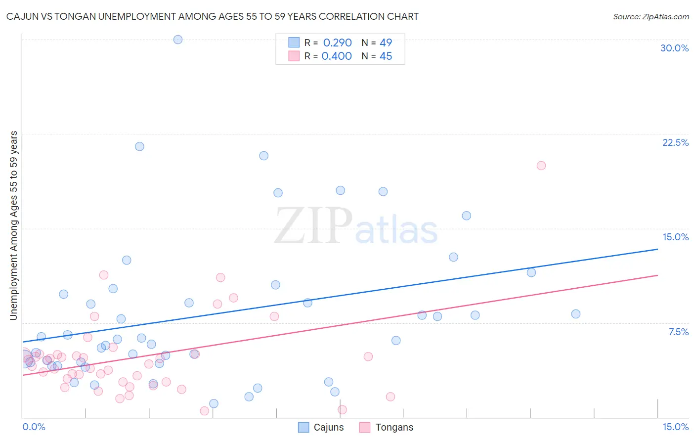 Cajun vs Tongan Unemployment Among Ages 55 to 59 years