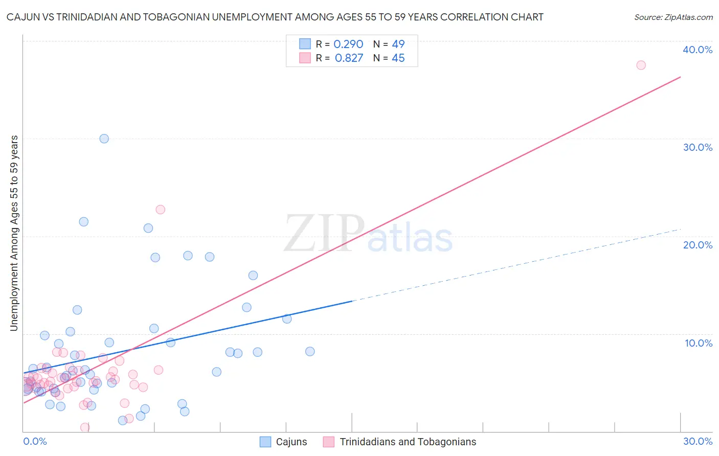Cajun vs Trinidadian and Tobagonian Unemployment Among Ages 55 to 59 years