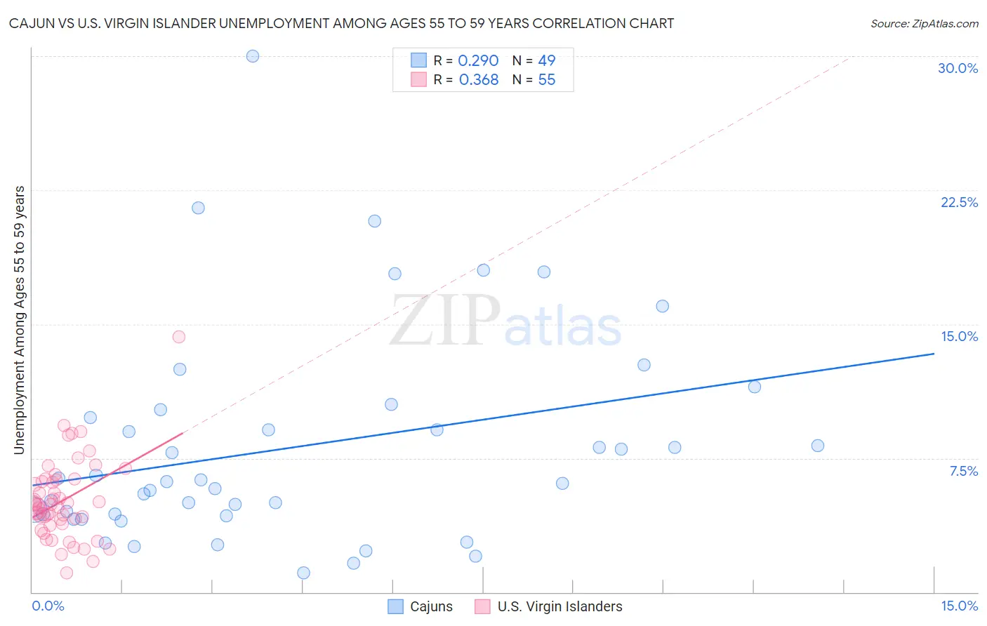 Cajun vs U.S. Virgin Islander Unemployment Among Ages 55 to 59 years