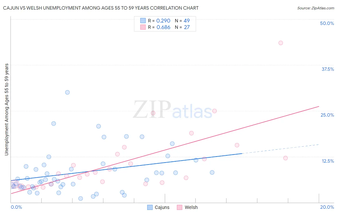 Cajun vs Welsh Unemployment Among Ages 55 to 59 years