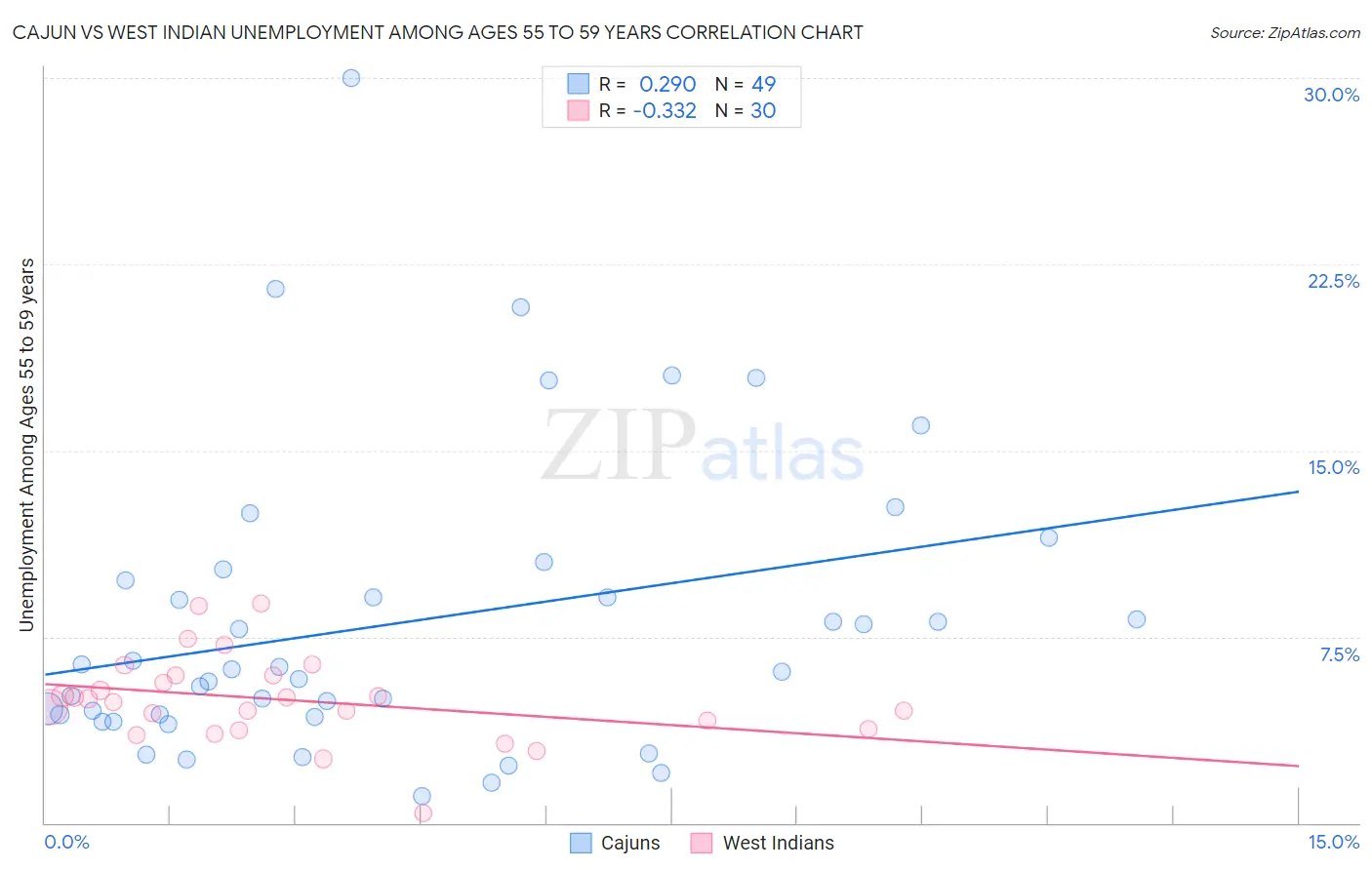 Cajun vs West Indian Unemployment Among Ages 55 to 59 years