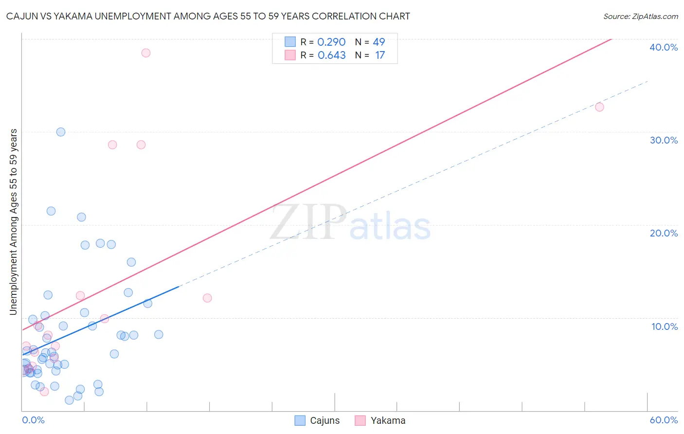 Cajun vs Yakama Unemployment Among Ages 55 to 59 years