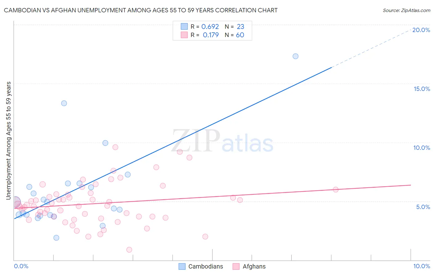 Cambodian vs Afghan Unemployment Among Ages 55 to 59 years