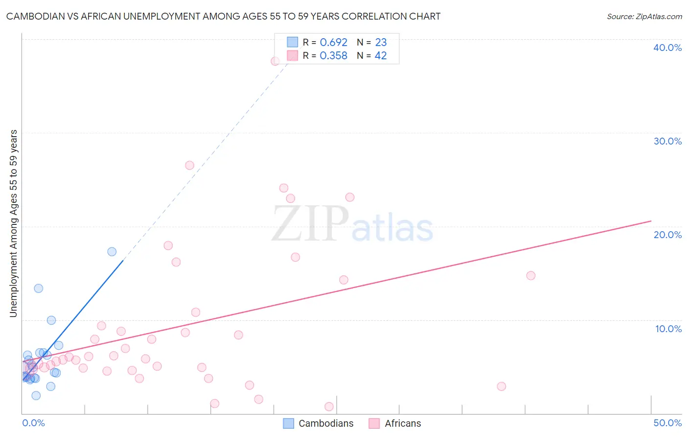 Cambodian vs African Unemployment Among Ages 55 to 59 years