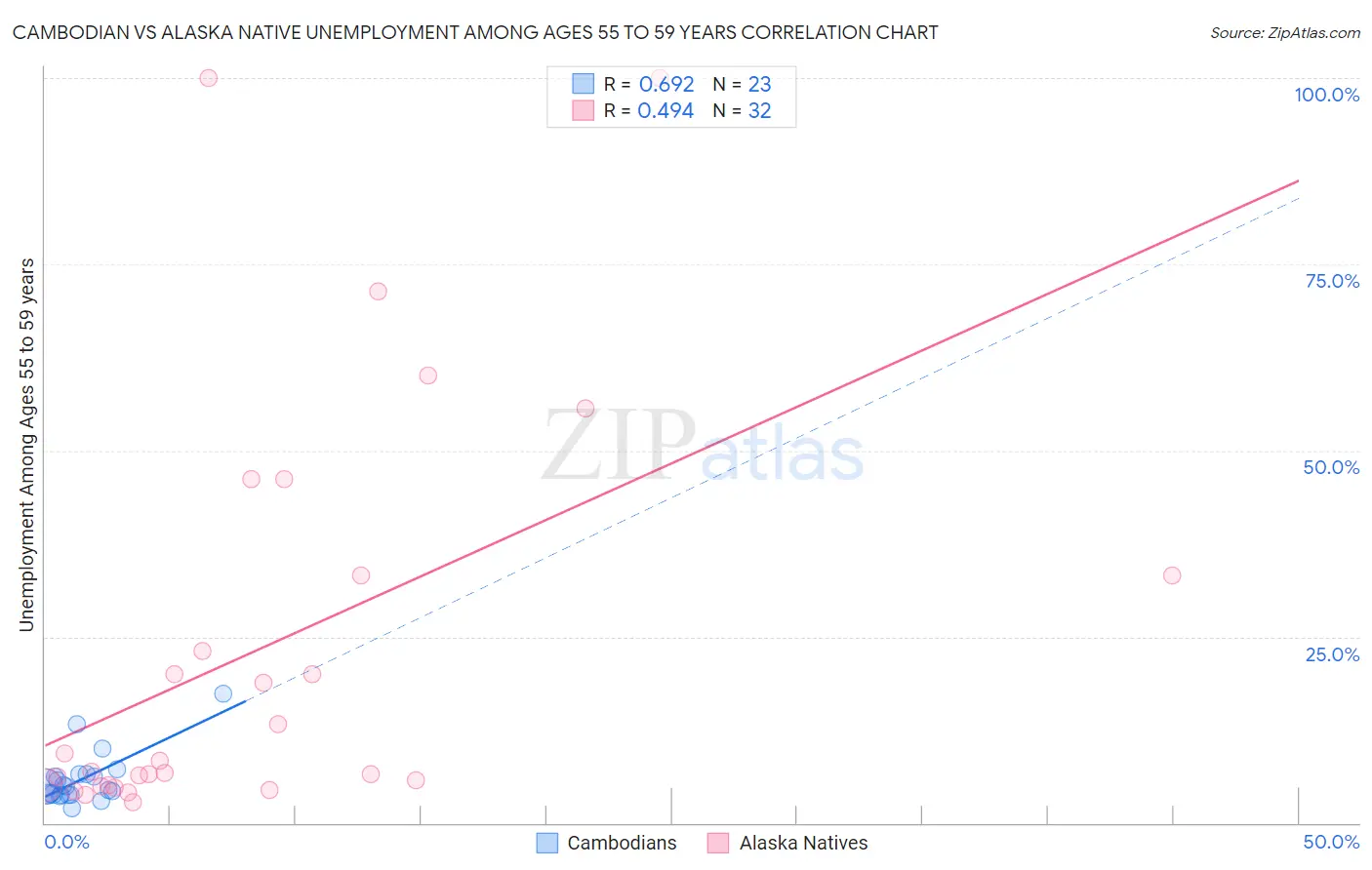 Cambodian vs Alaska Native Unemployment Among Ages 55 to 59 years