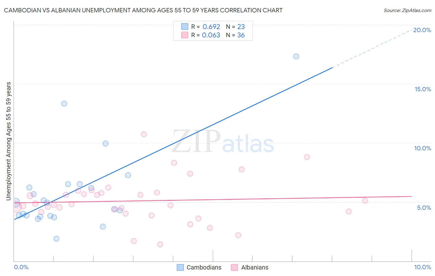 Cambodian vs Albanian Unemployment Among Ages 55 to 59 years